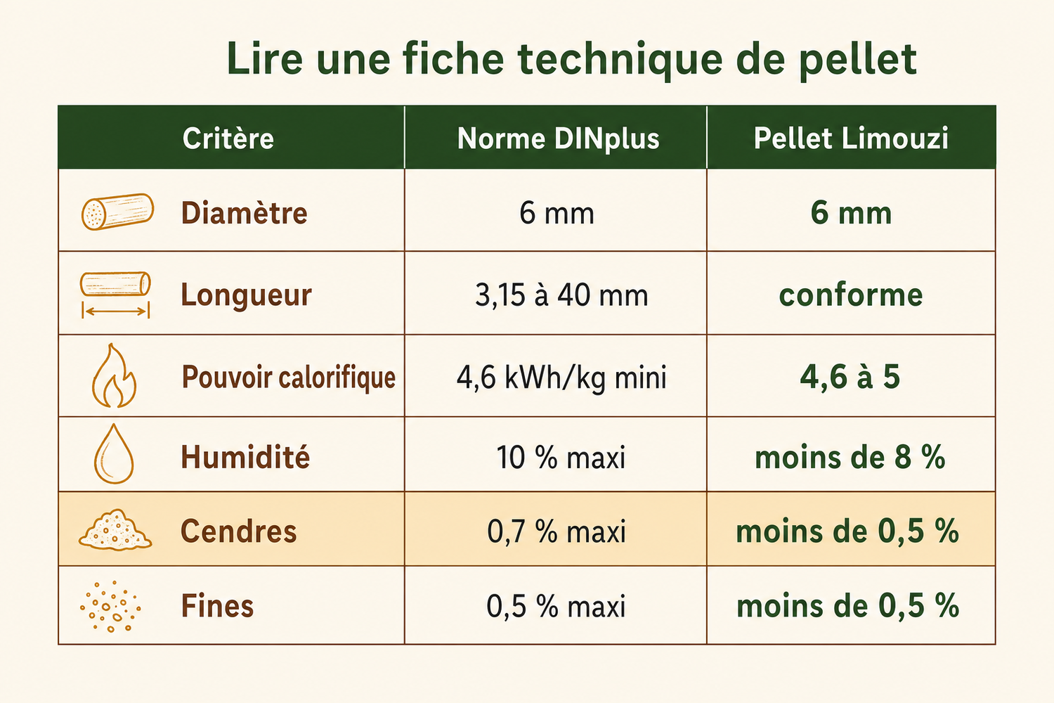 Infographie des six seuils de la norme DINplus comparés aux valeurs annoncées par le pellet Limouzi