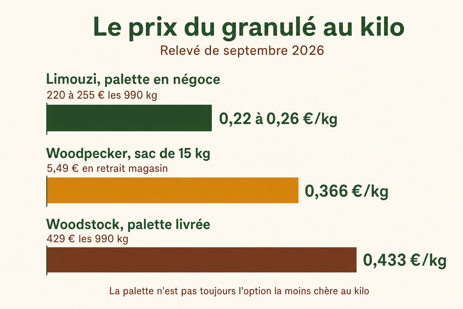 Comparatif du prix au kilo des granulés de bois Limouzi, Woodpecker et Woodstock en septembre 2026